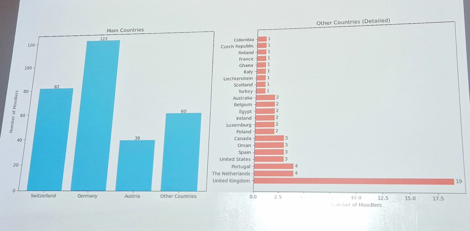 MoodleMoot DACH 2026: Statistik Herkunftsländer Teilnehmende